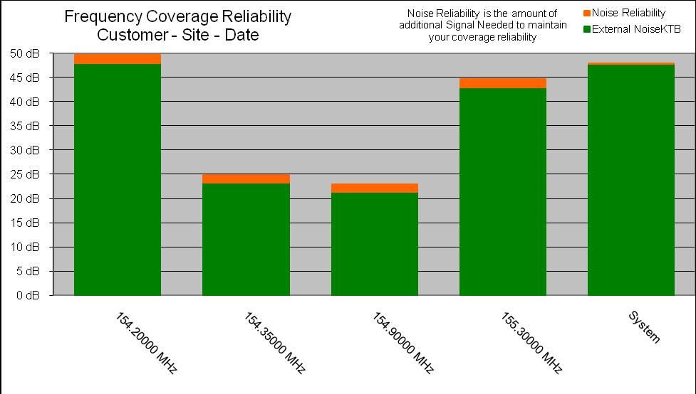 Frequency Coverage Reliability: The green bars on this graph display the average noise relative to the theoretical noise floor (KTB). This is the value required by Hydra.
