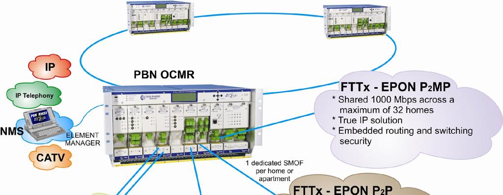 One Platform, One Solution OCMR-SNMP : Series 3 LTM13-45 to 1000 MHz