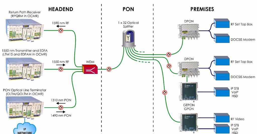 for STB and DOCSIS transparency 3 Deployment options: o Standalone (1550/1610 nm) o With Integrated EPON ONU o