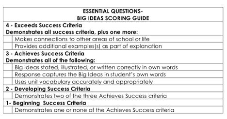 21 ESSENTIAL QUESTIONS WITH SCORING GUIDE 4 2.0 out of 2 points 3 1.5 out of 2 points 2 1.