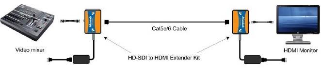 HD-SDI Solutions LongReach 3G-SDI to HDMI Extender Kit (500716) Up to 500 ft via Cat5e/6 cable (model 500716)