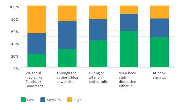 HOW DO YOU LIKE TO INTERACT WITH AUTHORS? Note: the label on the first column reads via social media like Facebook, Goodreads, Twitter chats etc.