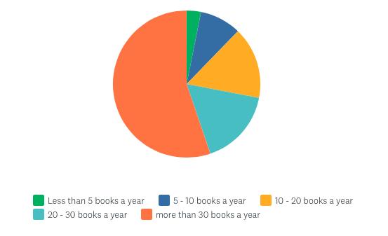 1. READING HABITS & PREFERENCES ON AVERAGE, HOW MANY BOOKS DO YOU READ EACH YEAR?