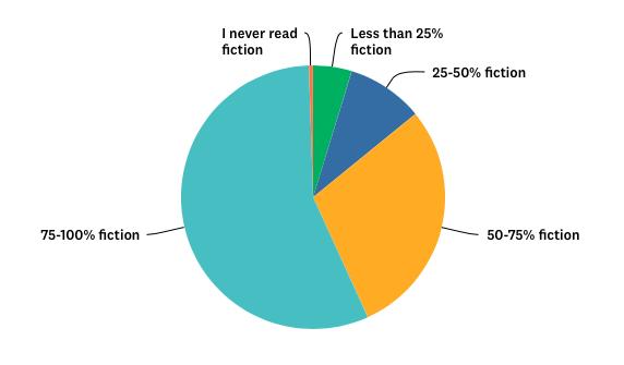 ONLY 24% OF PARTICIPANTS SAY THEY ARE READING FEWER books than in the past MORE MEN THAN WOMEN SAY THEY ARE READING LESS 34% of men and 22% of women say they are reading fewer books than in the past