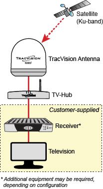 Introduction System Overview Your TracVision system is a state-of-the-art, actively stabilized antenna system that delivers live satellite TV to your mobile audio/
