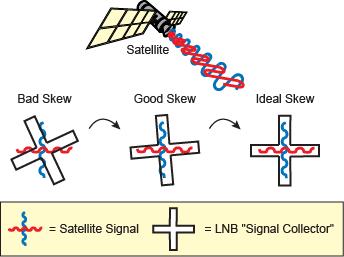 Antenna Settings Understanding Skew Linearly polarized satellite signals are transmitted in vertical and horizontal waves offset exactly 90 from each other.