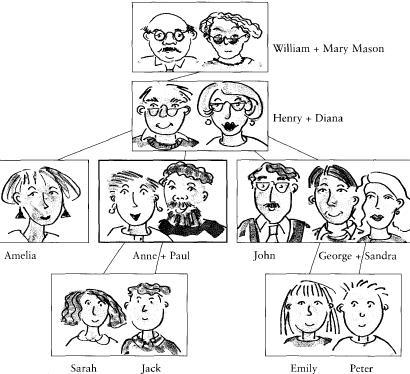 Exercise 2: Explain to a partner the relationship for each family member as in the example in next page.
