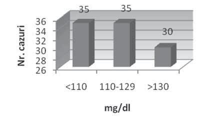 Valorile crescute ale LDL se corelează pozitiv cu creşterea IMC şi PA şi sunt mai mari la sexul feminin (Fig. 7).