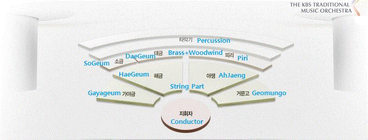 seats, the brass and woodwind sections behind the strings, and with the percussion section in the back. Figure 4.2. Seating of Korean Traditional Orchestra 29 i.