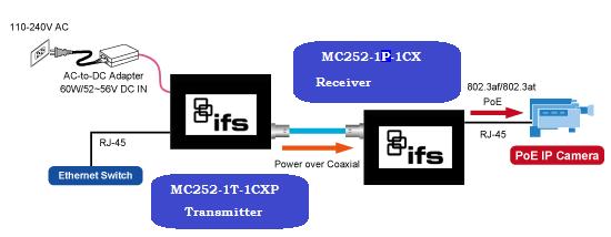 MC252-1P-1CX has two power output options; only one mode is available at one time. It cannot use DC power output if power output of DIP switch is in PoE output position.