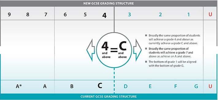 9-1 Grading Broadly the same proportion of students will achieve a grade 4 and above as currently achieve a grade C and above.