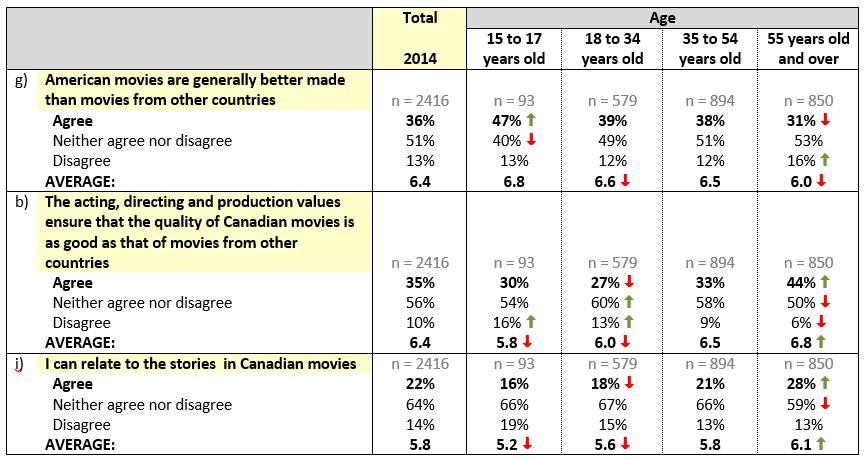 Perceptions of the Canadian film industry (cont d) QD1.