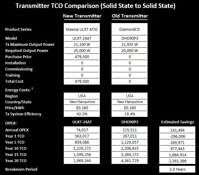 In the example shown in figures 6 and 7, a 50kW average power single collector 2-tube IOT transmitter is replaced with a new high-efficiency broadband solid state transmitter.