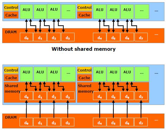 Further CUDA features a parallel data cache or on-chip shared memory with very fast general read and write access.