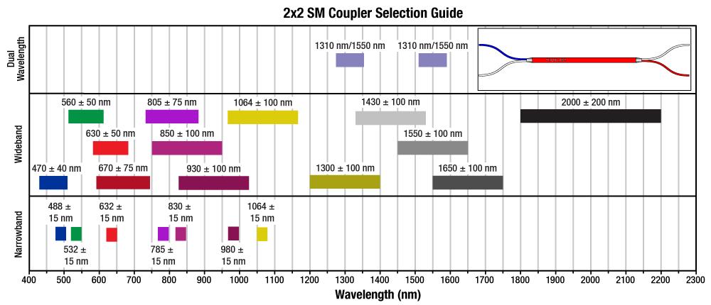 Additional information on the testing process for our wideband couplers can be found on the Coupler Verification tab above. Our wideband couplers are highlighted green in the table below.