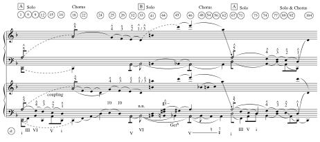 Example 4.3. Brahms, Ein deutsches Requiem, III, mm. 1-104, middlegrounds.