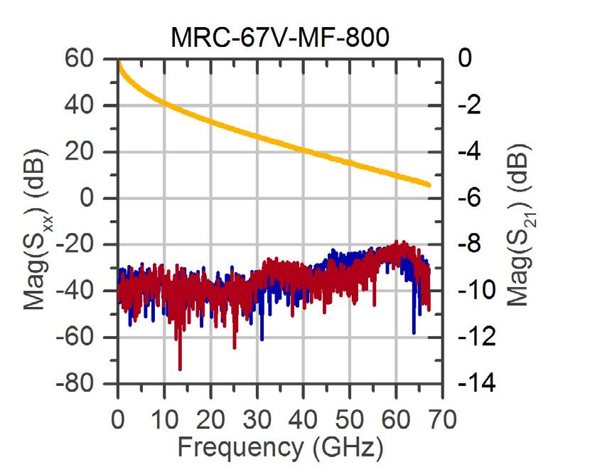 MRC-Series characteristics, 50 GHz MRC 50Q MF xxxx MRC-Series characteristics, 67 GHz MRC 67V MF 800 Product PN key XXX XXX MF XXXX Cable Length Connector Gender! 800 : 80 cm! 1200 : 120 cm!