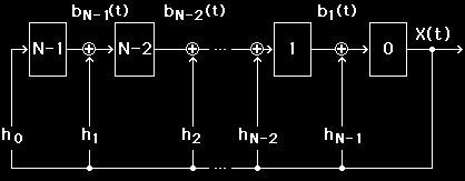 Modular ALFSR (Divider) f ( N x ) = i= 0 h i x Generating Function: Modulo 2 i Copyright 2010, M.