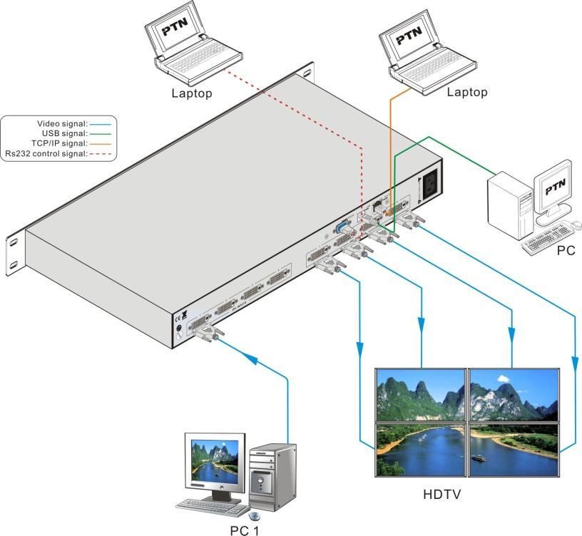 6. System Diagram MV4 can be used in different occasions, such as multi-viewer displaying, 3x zoom-in & 4x zoom-in video wall displaying, full images matrix switching and distribution displaying.