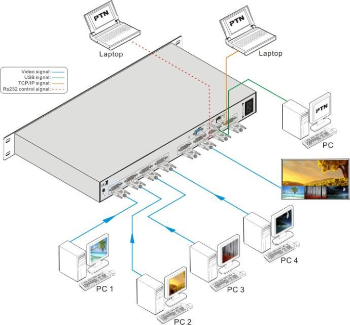 6.2 Diagram of Multi-Viewer Displaying Multi-Viewer: It means MV4 is able to display multi-channel output images on a single displayer.