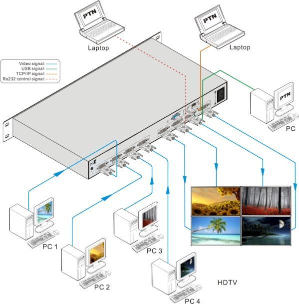 6.3 Diagram of Full Images Displaying Matrix switching: With four input ports and four output ports, MV4 is able to