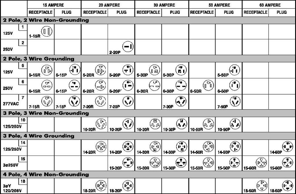 Equipment Power Plug Configuration Chart Use the chart below to determine what type of power plug your equipment has.