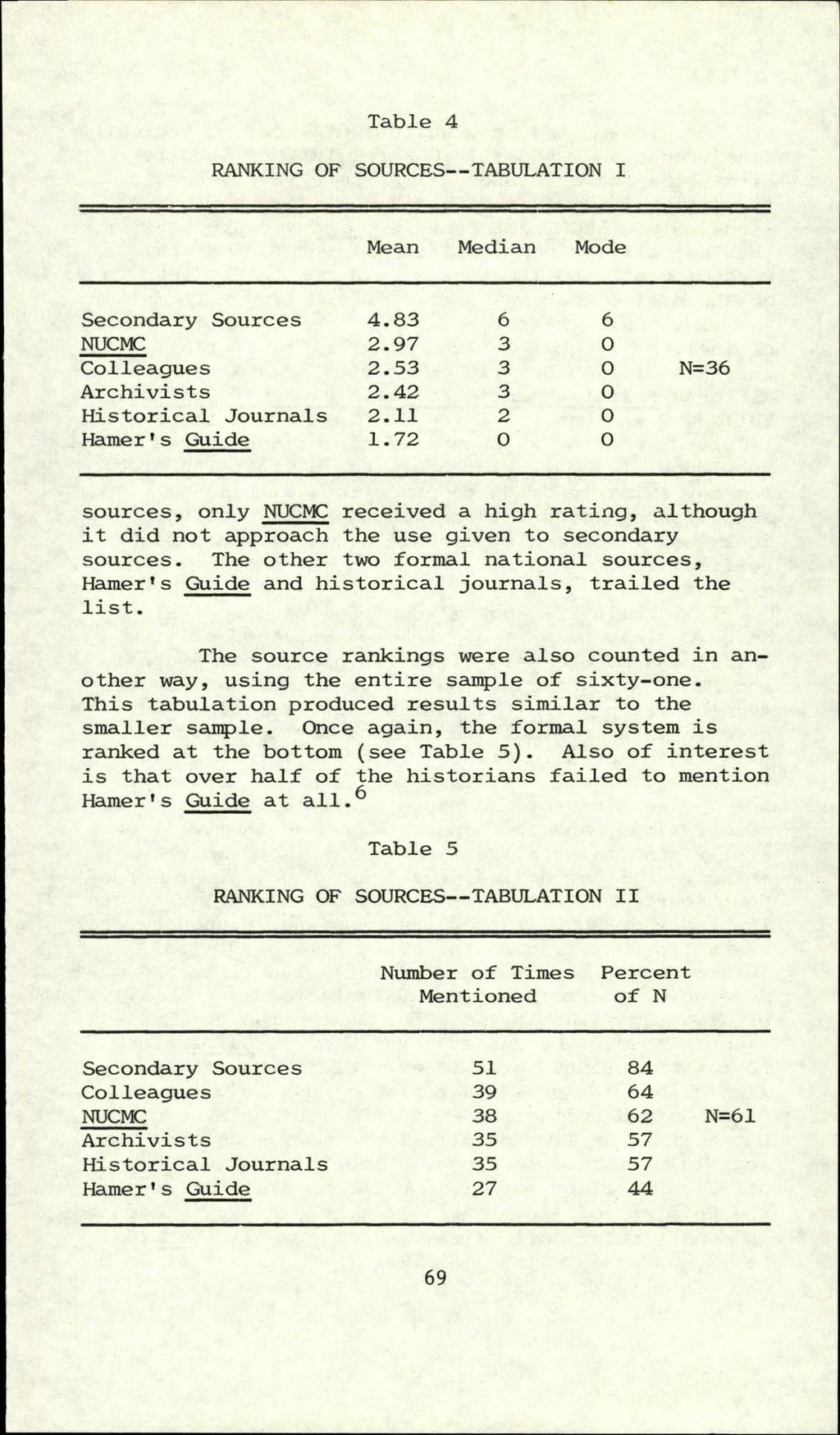 Georgia Archive, Vol. 5 [1977], No. 1, Art. 7 Table 4 RANKI NG OF SOURCES--TABULATION I Mean Median Mode Secondary Sources 4.83 6 6 NUCMC 2.97 3 0 Colleagues 2.53 3 0 N=36 Archivists 2.