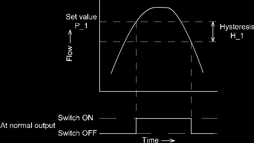 Flow Setting Default settings When the flow exceeds the set value, the switch will be turned on.
