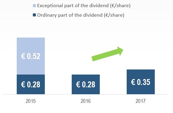 RETURNS FOR SHAREHOLDERS 73.5m * 2015 2017 EVOLUTION Increase of the dividend per share 0.