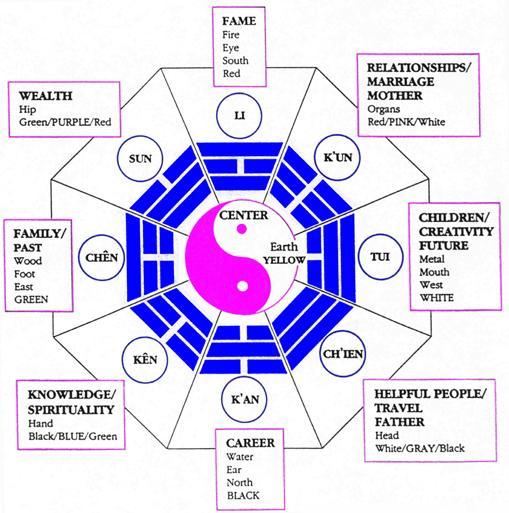 In Feng Shui you would use the Ba Gua Grid/Chart or Map with your Kua number which determines your best directions on the compass. The Ba Gua determines the spaces in your area.