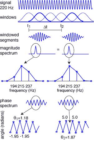 Controlling Pitch: Solutions Audio signals are short- cme staconary Adjacent signals are NEARLY idenccal But differ enough to use the phase difference to extract a very