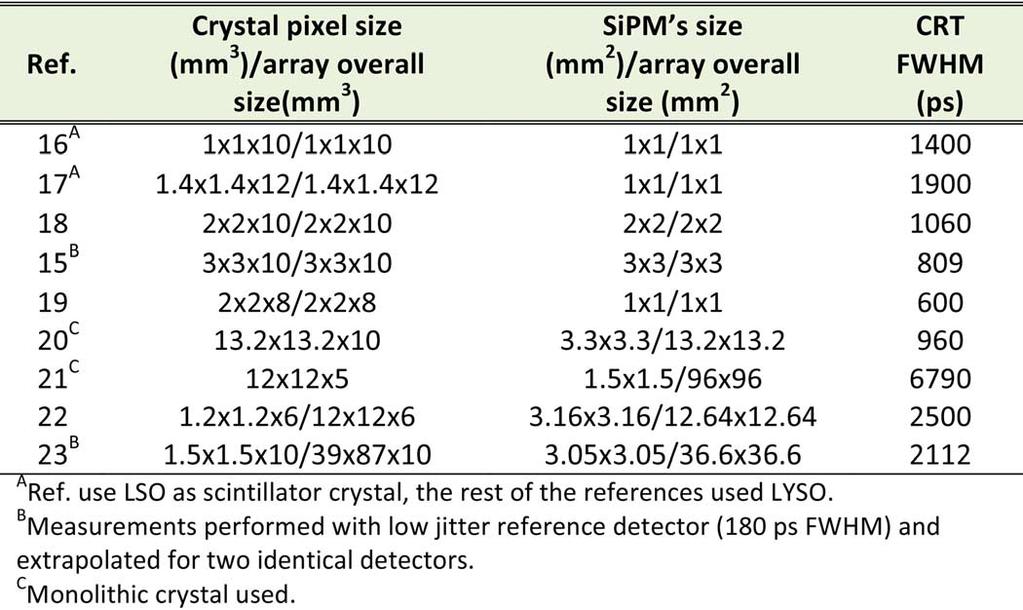 2 IEEE TRANSACTIONS ON NUCLEAR SCIENCE TABLE I STATE OF THE ART IN SiPM DETECTOR ARRAYS AND THEIR ASSOCIATED CRT determination in most PET systems.