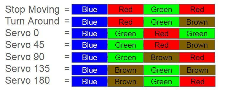 may pass a color multiple times before seeing the next color in the code word, no back to back colors can be reliably used in any code word.