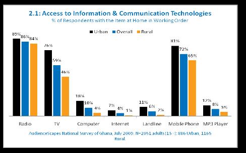 tools and channels of communication. The different coloured bars in the chart illustrate the level of access to different types of media: urban (black), rural (yellow) and blue (overall).