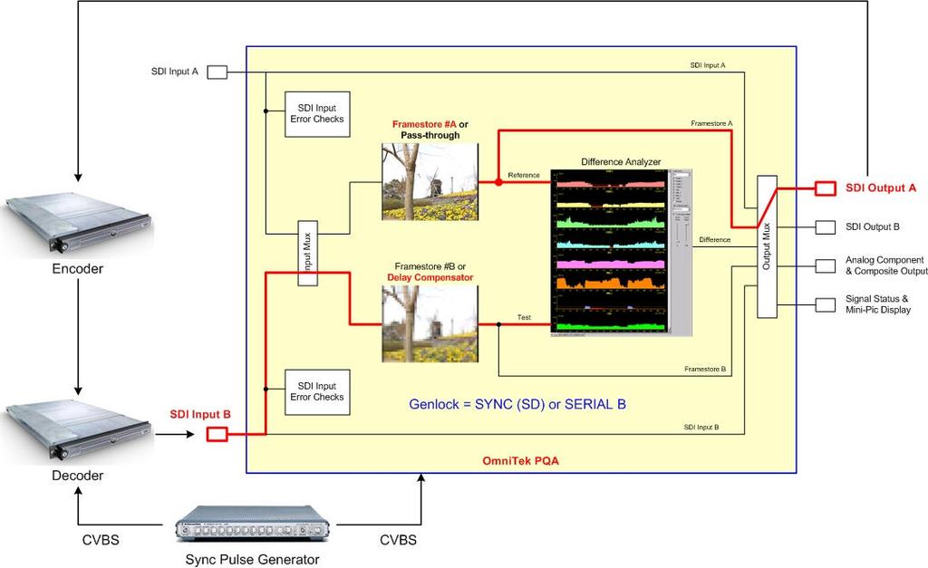 Figure 6: Using a decoder with built-in output frame synchronizer 4 SUMMARY When performing picture quality measurements using real-time encoder/decoder combinations, it is important to understand