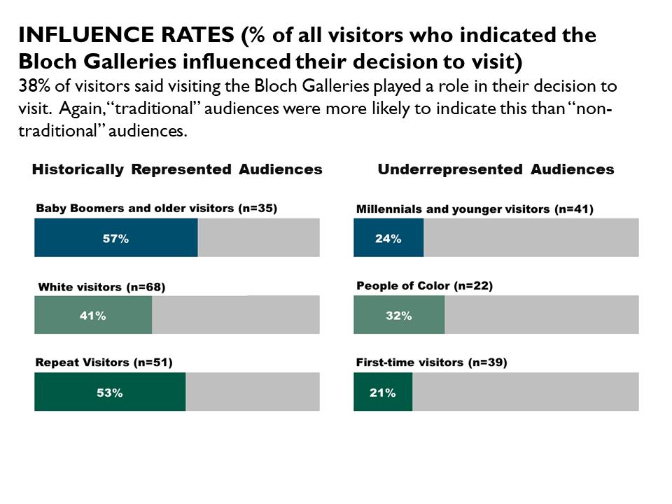 Overall Influence Rate Overall, 38% of respondents indicated that a desire to visit the Bloch Galleries played a role in their decision to visit the museum.