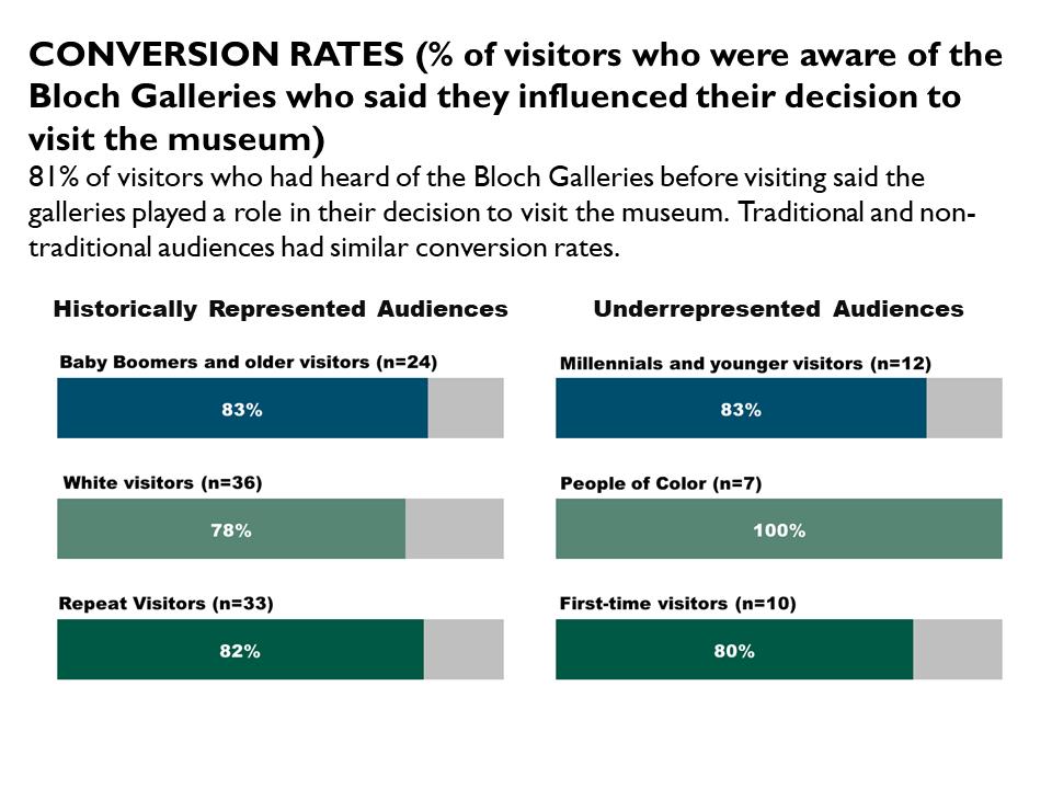 No significant difference in conversion rates by age, ethnicity, or frequency of visitation.