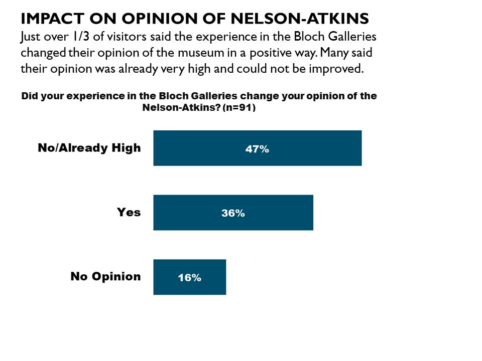 Change in Opinion of the Nelson-Atkins Museum of Art Finally, visitors were also asked if their experience in the Bloch Galleries had impacted their overall opinion of the museum in any way.