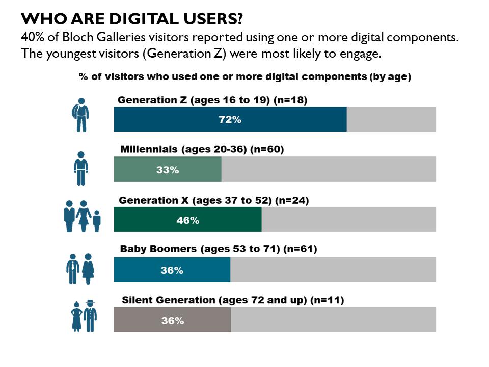 Significant difference in digital use by age (Chi-square, p<.05).