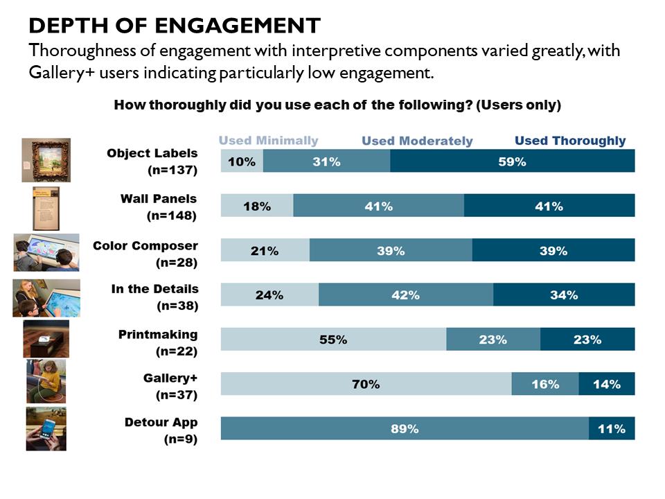 Because the Gallery Debrief interviews showed that Gallery+ users reported particularly low engagement with the Gallery+ ipads (compared to the other analog or digital interpretive components), the