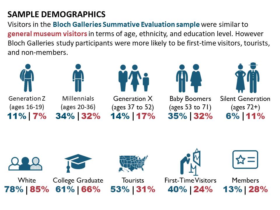 PARTICIPANT DEMOGRAPHICS In general, visitors in the Bloch Galleries Summative Evaluation sample were similar to the museum s general visitors in terms of age, ethnicity, and education levels, as