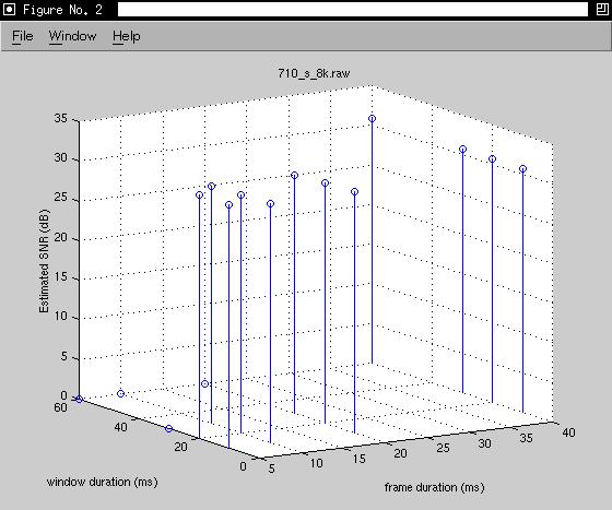 SIGNAL-TO-NOISE RATIO ESTIMATION PAGE 8 OF 15 Figure 5. Stem plot of SNR vs window duration and frame duration for 710_b_8k.