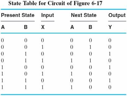 FF Input Equations: One-imensional State Table x (A) # of