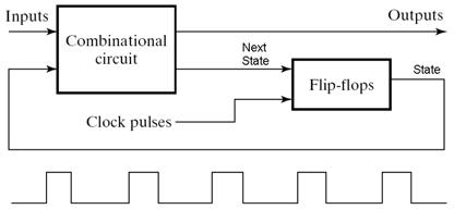 Timing of Sequential ircuits Two Approaches Behavior depends on the times at which the storage elements sense their inputs and change their outputs ( next state