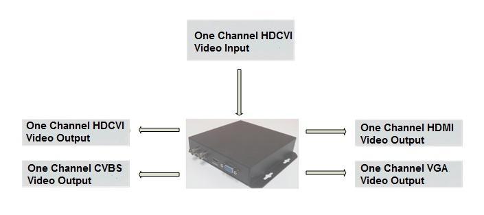 1 Product Overview 1.1 Product Features Self-adaptive output HDCVI, HDMI, VGA, CVBS signal. Lossless, real time, non-compression.