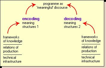 Stuart Hall: Encoding / Decoding (1973, 1980) Source: Daniel Chandler: