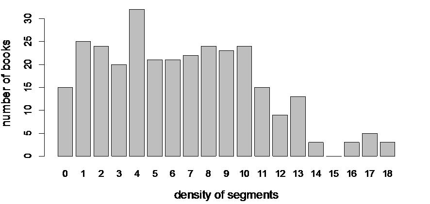 Table 6. Density of Segments Table 7. Statistics of Density of Segments Table 8.