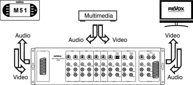Video switch principle Essentially, the M300/ M301 video switch is a set of external connections where different video output and different recording devices can be connected.