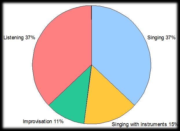 Parents musical journal Weekly Averages in Minutes of Musical Engagement by Category of Activity Mean SD Singing 89.0 85.