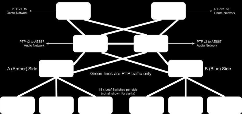 PTP Timing Getting the PTP design correct is difficult!